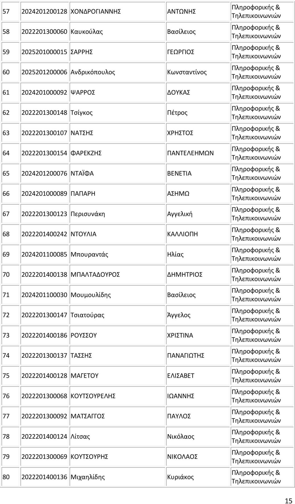 68 2022201400242 ΝΤΟΥΛΙΑ ΚΑΛΛΙΟΠΗ 69 2024201100085 Μπουραντάς Ηλίας 70 2022201400138 ΜΠΑΛΤΑΔΟΥΡΟΣ ΔΗΜΗΤΡΙΟΣ 71 2024201100030 Μουμουλίδης Βασίλειος 72 2022201300147 Τσιατούρας Άγγελος 73 2022201400186
