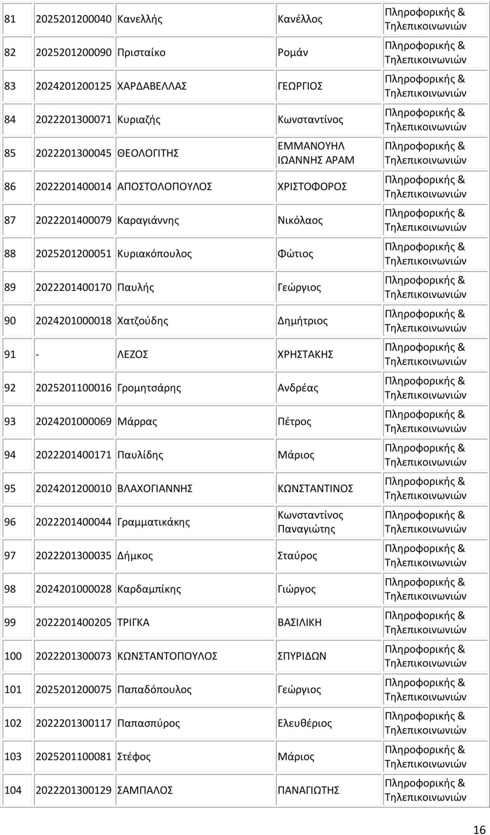ΧΡΗΣΤΑΚΗΣ 92 2025201100016 Γρομητσάρης Ανδρέας 93 2024201000069 Μάρρας Πέτρος 94 2022201400171 Παυλίδης Μάριος 95 2024201200010 ΒΛΑΧΟΓΙΑΝΝΗΣ ΚΩΝΣΤΑΝΤΙΝΟΣ 96 2022201400044 Γραμματικάκης Κωνσταντίνος