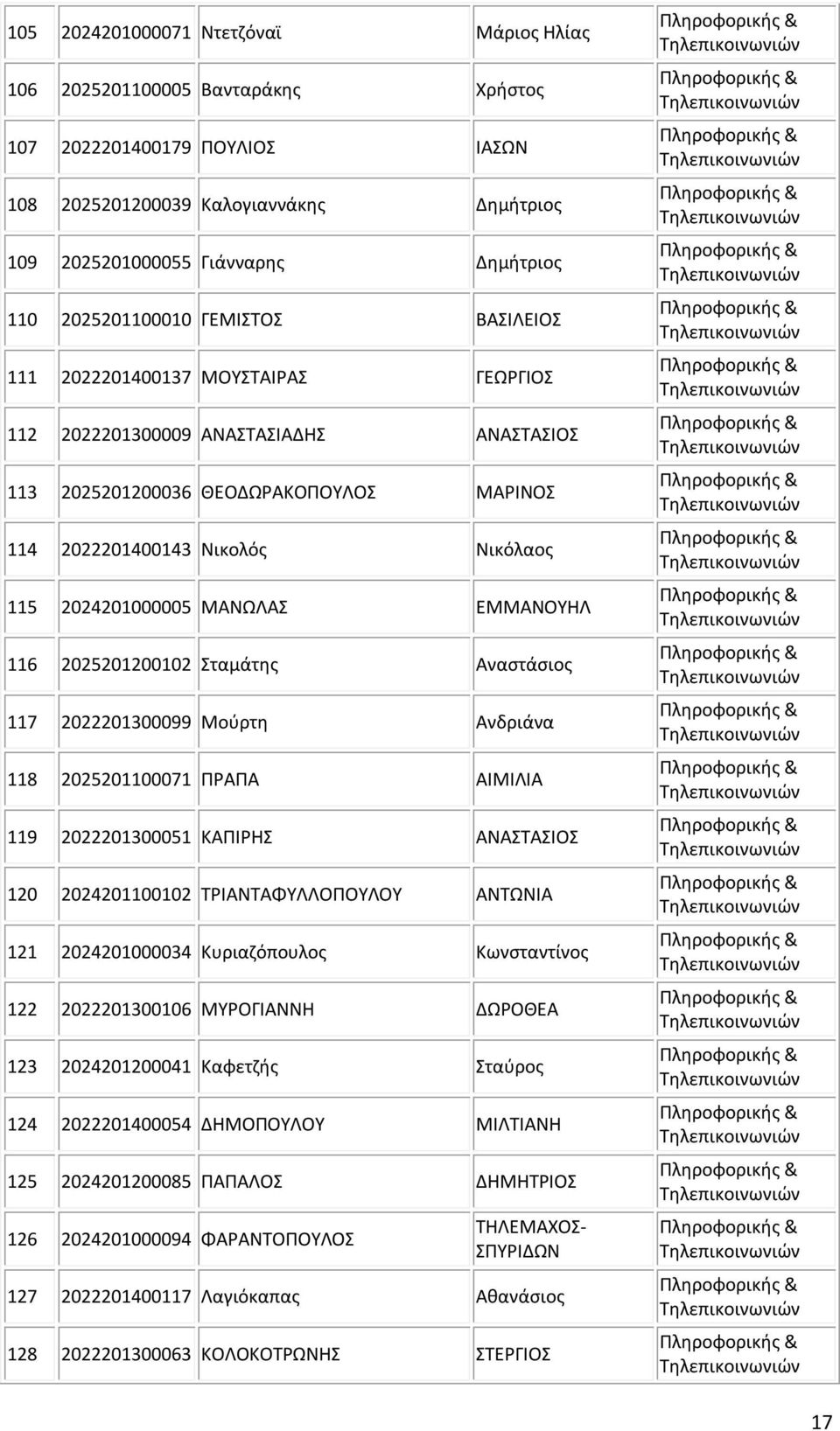 2024201000005 ΜΑΝΩΛΑΣ ΕΜΜΑΝΟΥΗΛ 116 2025201200102 Σταμάτης Αναστάσιος 117 2022201300099 Μούρτη Ανδριάνα 118 2025201100071 ΠΡΑΠΑ ΑΙΜΙΛΙΑ 119 2022201300051 ΚΑΠΙΡΗΣ ΑΝΑΣΤΑΣΙΟΣ 120 2024201100102