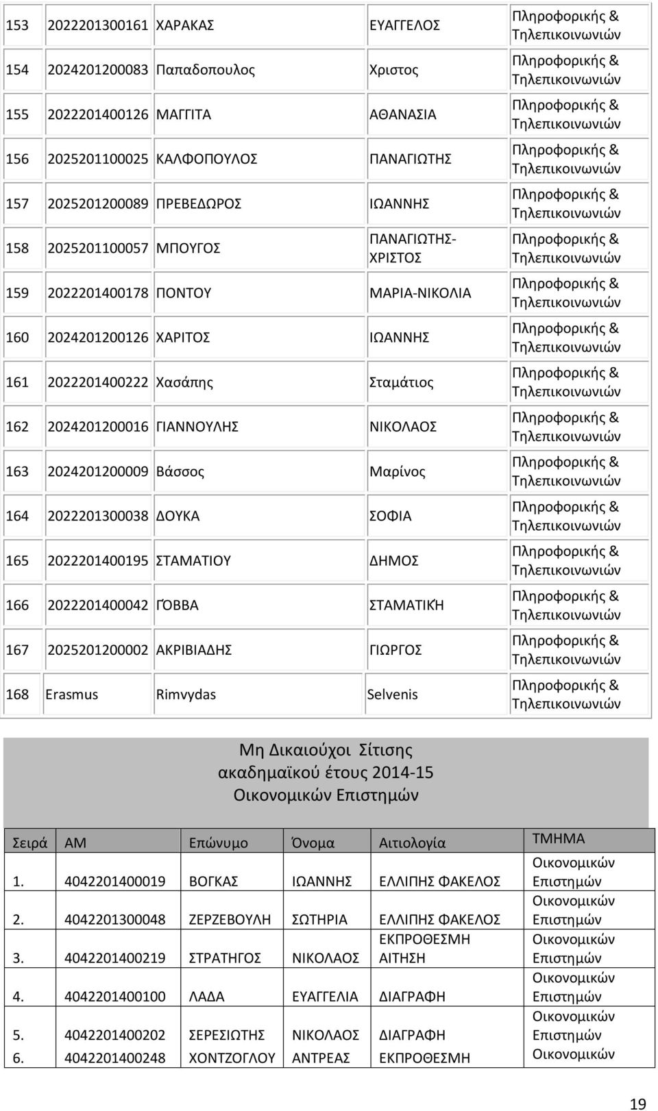 2024201200009 Βάσσος Μαρίνος 164 2022201300038 ΔΟΥΚΑ ΣΟΦΙΑ 165 2022201400195 ΣΤΑΜΑΤΙΟΥ ΔΗΜΟΣ 166 2022201400042 ΓΌΒΒΑ ΣΤΑΜΑΤΙΚΉ 167 2025201200002 ΑΚΡΙΒΙΑΔΗΣ ΓΙΩΡΓΟΣ 168 Εrasmus Rimvydas Selvenis Μη