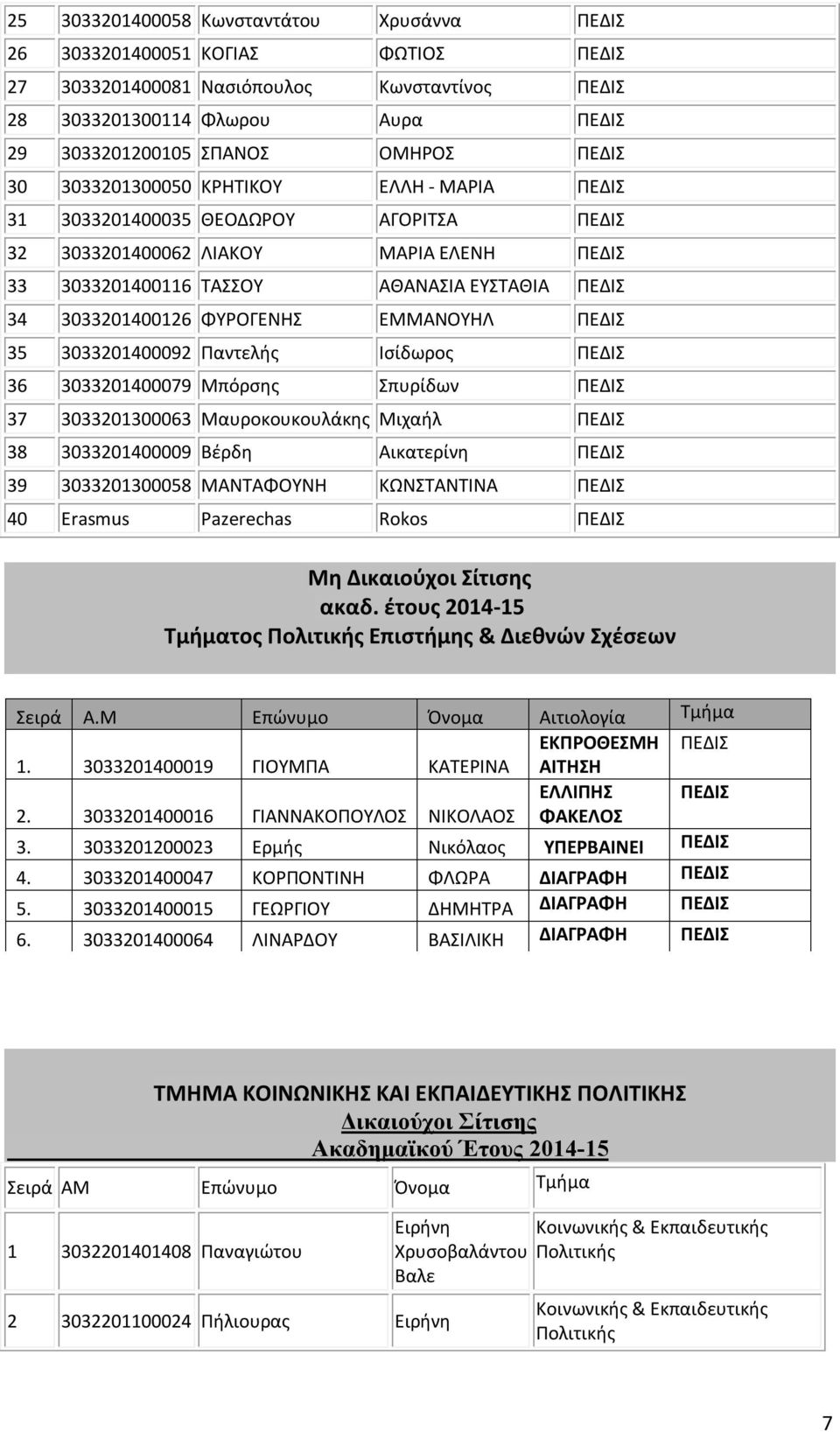ΦΥΡΟΓΕΝΗΣ ΕΜΜΑΝΟΥΗΛ ΠΕΔΙΣ 35 3033201400092 Παντελής Ισίδωρος ΠΕΔΙΣ 36 3033201400079 Μπόρσης Σπυρίδων ΠΕΔΙΣ 37 3033201300063 Μαυροκουκουλάκης Μιχαήλ ΠΕΔΙΣ 38 3033201400009 Βέρδη Αικατερίνη ΠΕΔΙΣ 39