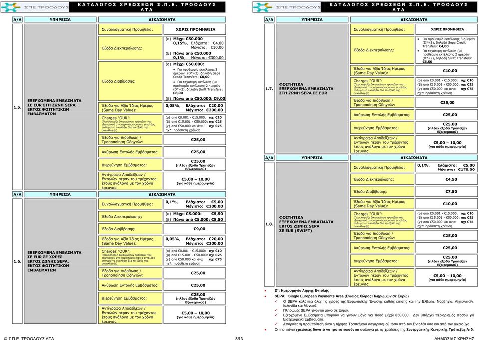στις περιπτώσεις που ο εντολέας επιθυμεί να αναλάβει όλα τα έξοδα της συναλλαγής) Τροποποίηση Οδηγιών: (α) Μέχρι 50.000 0,15%, Ελάχιστο: 4,00 Μέγιστο: 10,00 (β) Πάνω από 50.