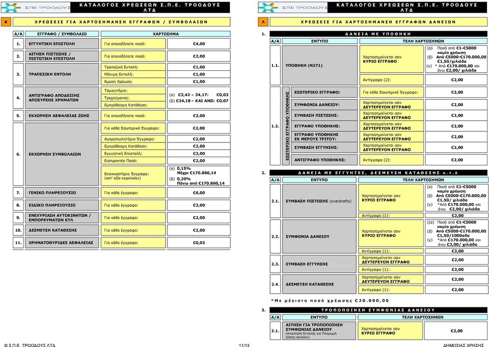 Δ Α Ν Ε Ι Α Μ Ε Υ Π Ο Θ Η Κ Η Α/Α ΕΝΤΥΠΟ ΤΕΛΗ ΧΑΡΤΟΣΗΜΩΝ 1.1. ΥΠΟΘΗΚΗ (Ν271) ΚΥΡΙΟ ΕΓΓΡΑΦΟ (α) Ποσά από 1-5000 καμία χρέωση (β) Από 5000-170.000,00 1,50/χιλιάδα (γ) * Από 170.