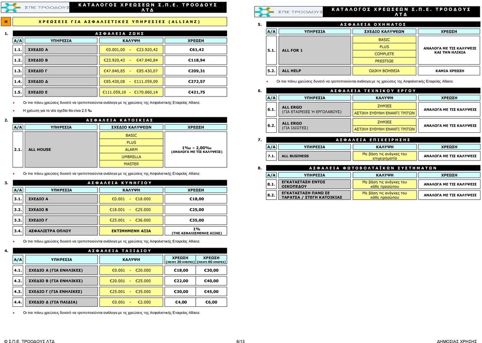 2. ALL HELP ΟΔΙΚΗ ΒΟΗΘΕΙΑ ΚΑΜΙΑ ΧΡΕΩΣΗ 1.4. ΣΧΕΔΙΟ Δ 85.430,08-111.059,09 272,57 Οι πιο πάνω χρεώσεις δυνατό να τροποποιούνται ανάλογα με τις χρεώσεις της Ασφαλιστικής Εταιρείας Allianz. 1.5. ΣΧΕΔΙΟ Ε 111.