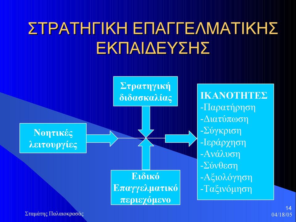 Επαγγελματικό περιεχόμενο IKANOTHTΕΣ -Παρατήρηση