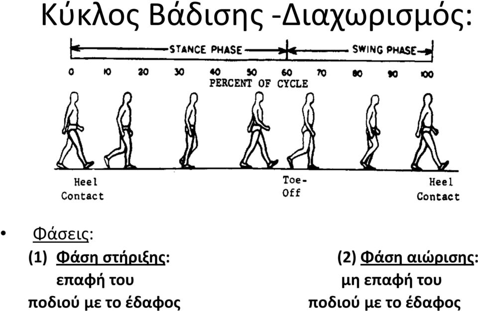 Φάση αιώρισης: επαφή του μη επαφή