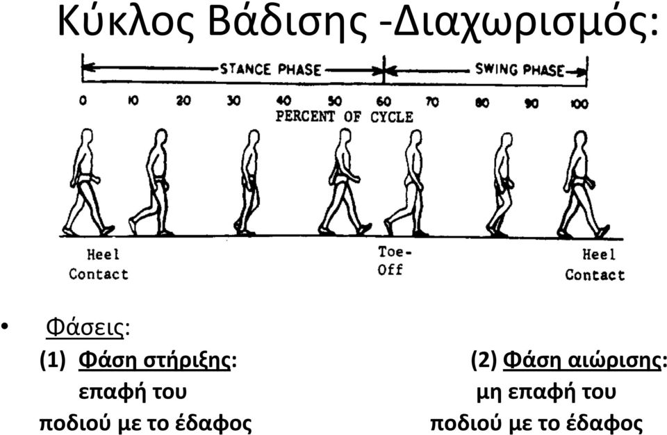 Φάση αιώρισης: επαφή του μη επαφή