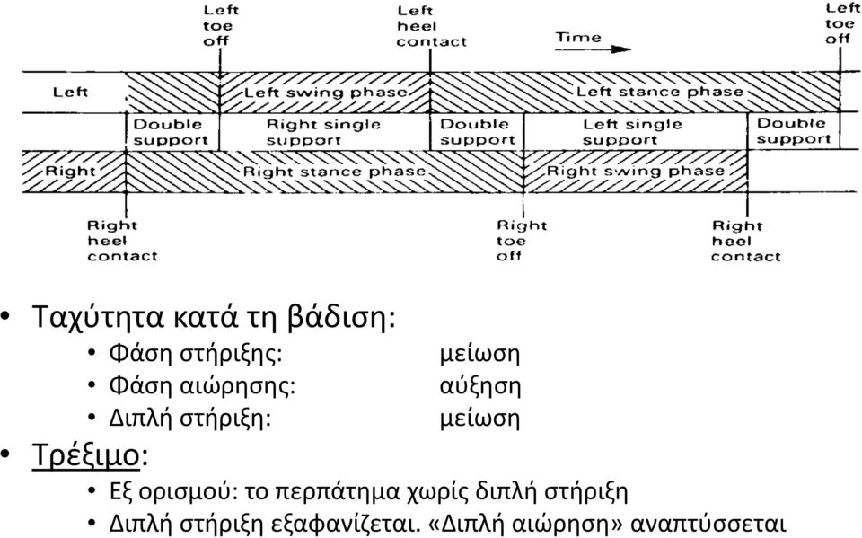 Τρέξιμο: Εξ ορισμού: το περπάτημα χωρίς διπλή