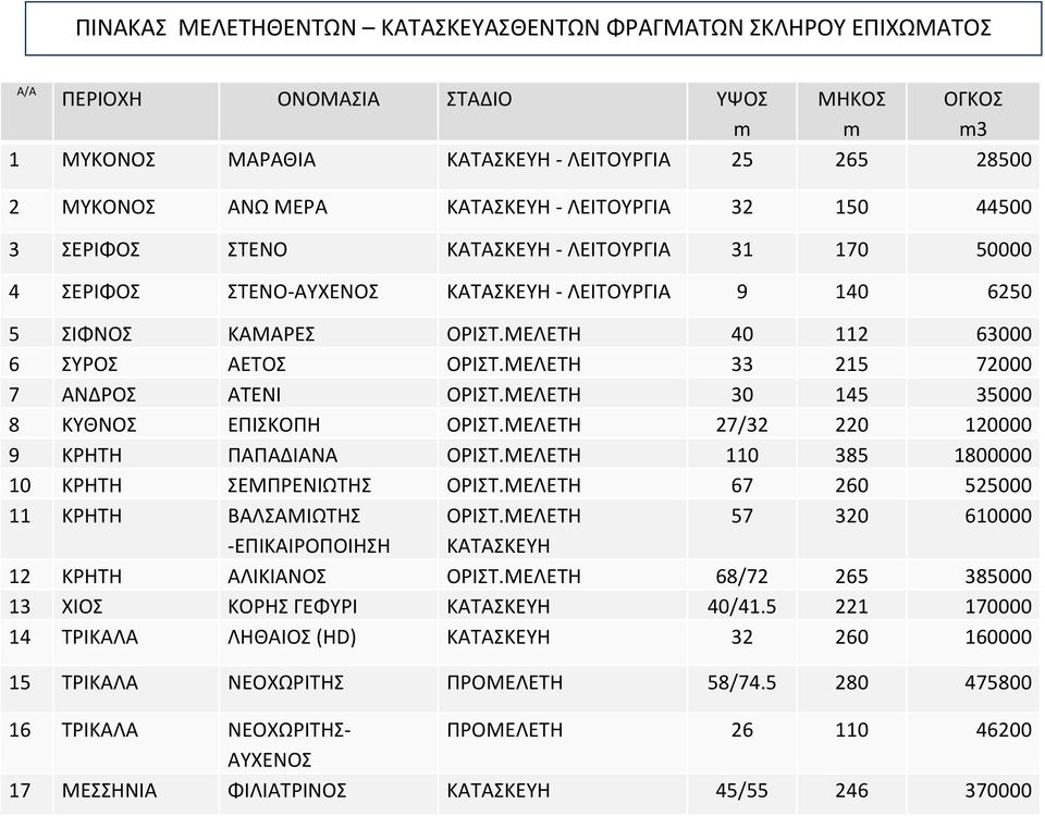 ΜΕΛΕΤΗ 33 215 72000 7 ΑΝΔΡΟΣ ΑΤΕΝΙ ΟΡΙΣΤ.ΜΕΛΕΤΗ 30 145 35000 8 ΚΥΘΝΟΣ ΕΠΙΣΚΟΠΗ ΟΡΙΣΤ.ΜΕΛΕΤΗ 27/32 220 120000 9 ΚΡΗΤΗ ΠΑΠΑΔΙΑΝΑ ΟΡΙΣΤ.ΜΕΛΕΤΗ 110 385 1800000 10 ΚΡΗΤΗ ΣΕΜΠΡΕΝΙΩΤΗΣ ΟΡΙΣΤ.