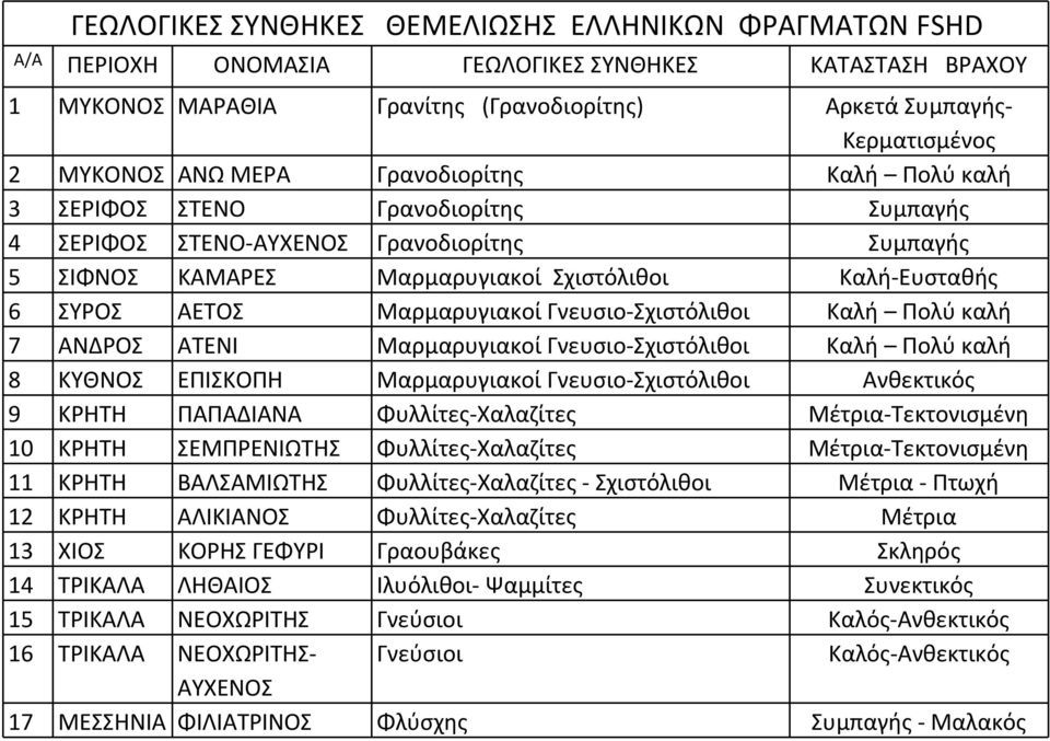 Μαρμαρυγιακοί Γνευσιο Σχιστόλιθοι Καλή Πολύ καλή 7 ΑΝΔΡΟΣ ΑΤΕΝΙ Μαρμαρυγιακοί Γνευσιο Σχιστόλιθοι Καλή Πολύ καλή 8 ΚΥΘΝΟΣ ΕΠΙΣΚΟΠΗ Μαρμαρυγιακοί Γνευσιο Σχιστόλιθοι Ανθεκτικός 9 ΚΡΗΤΗ ΠΑΠΑΔΙΑΝΑ