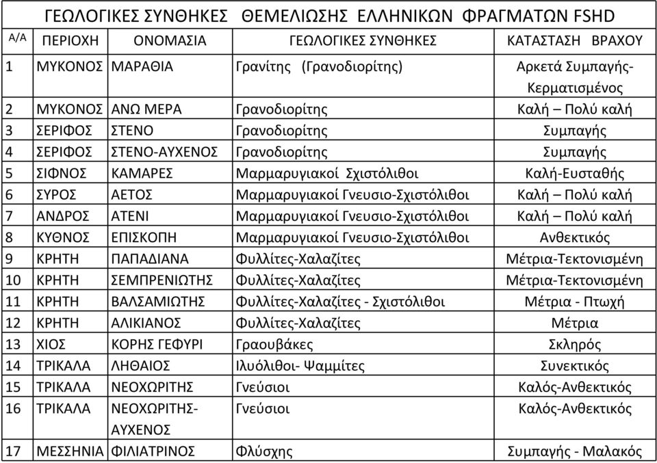 Μαρμαρυγιακοί Γνευσιο Σχιστόλιθοι Καλή Πολύ καλή 7 ΑΝΔΡΟΣ ΑΤΕΝΙ Μαρμαρυγιακοί Γνευσιο Σχιστόλιθοι Καλή Πολύ καλή 8 ΚΥΘΝΟΣ ΕΠΙΣΚΟΠΗ Μαρμαρυγιακοί Γνευσιο Σχιστόλιθοι Ανθεκτικός 9 ΚΡΗΤΗ ΠΑΠΑΔΙΑΝΑ