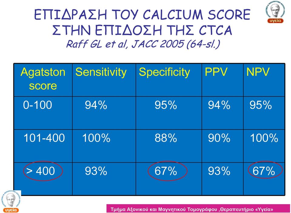 ) Agatston score Sensitivity Specificity PPV NPV