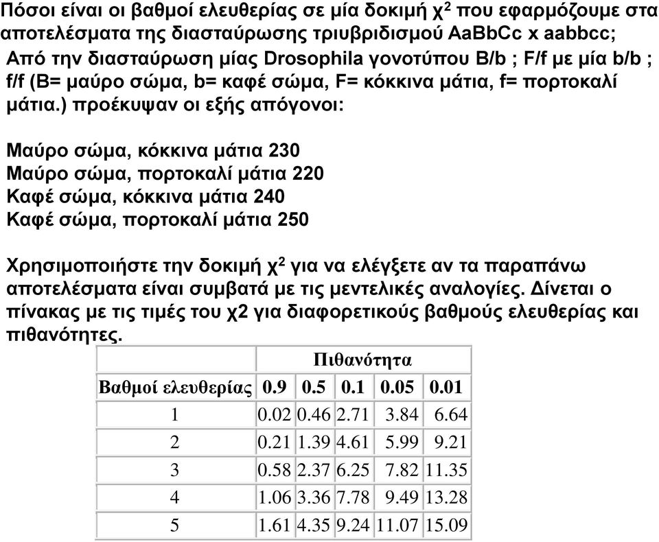 ) προέκυψαν οι εξής απόγονοι: Μαύρο σώμα, κόκκινα μάτια 230 Μαύρο σώμα, πορτοκαλί μάτια 220 Καφέ σώμα, κόκκινα μάτια 240 Καφέ σώμα, πορτοκαλί μάτια 250 Χρησιμοποιήστε την δοκιμή χ 2 για να ελέγξετε