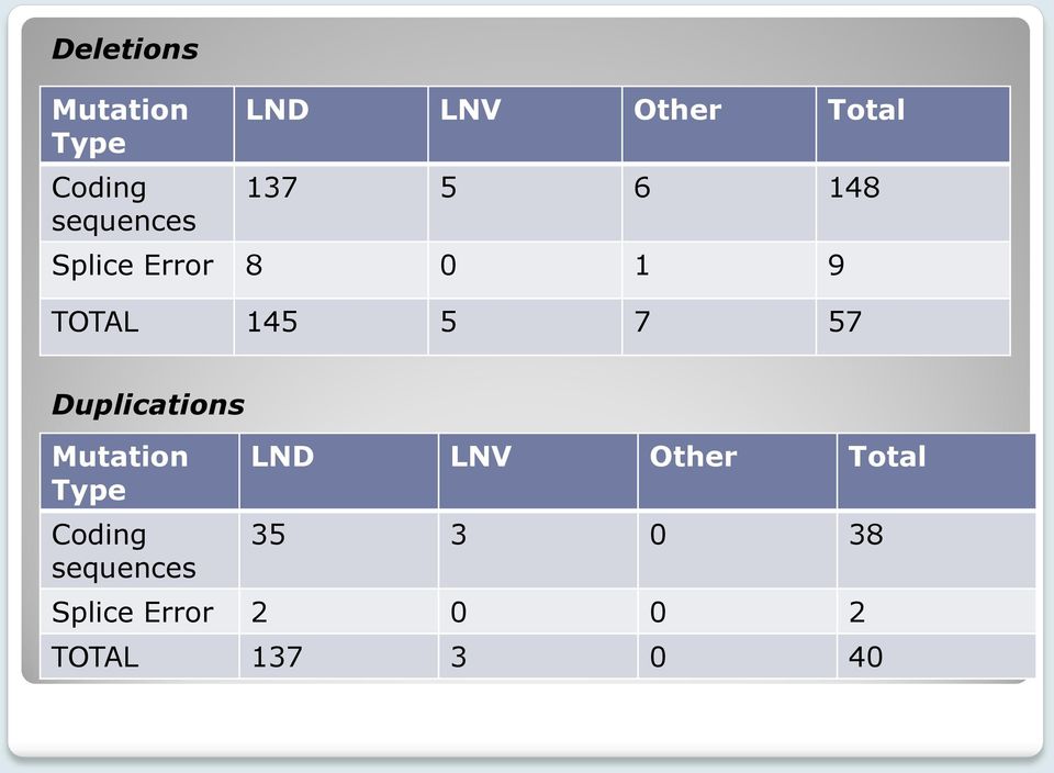 Duplications Mutation Type Coding sequences LND LNV