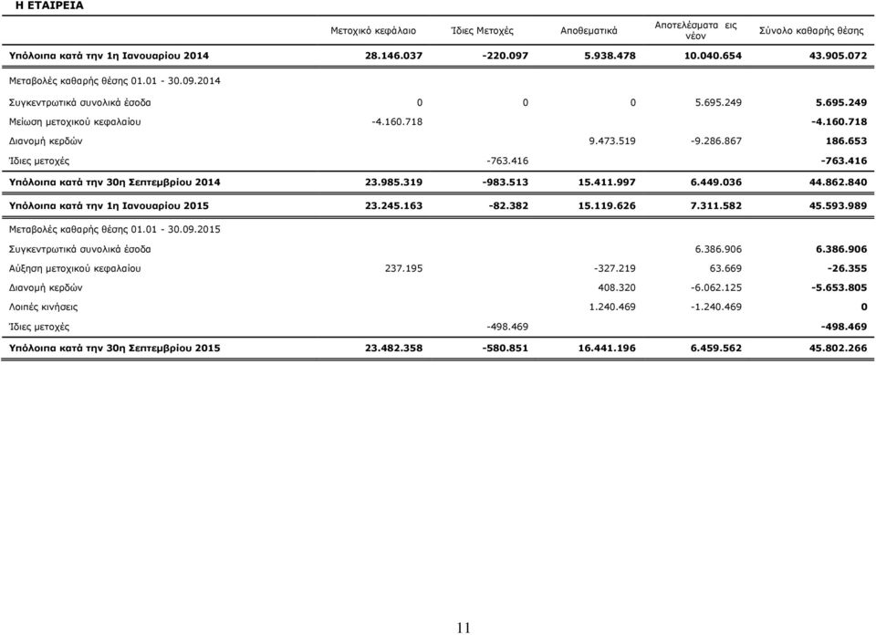 653 Ίδιες μετοχές -763.416-763.416 Υπόλοιπα κατά την 30η Σεπτεμβρίου 2014 23.985.319-983.513 15.411.997 6.449.036 44.862.840 Υπόλοιπα κατά την 1η Ιανουαρίου 2015 23.245.163-82.382 15.119.626 7.311.