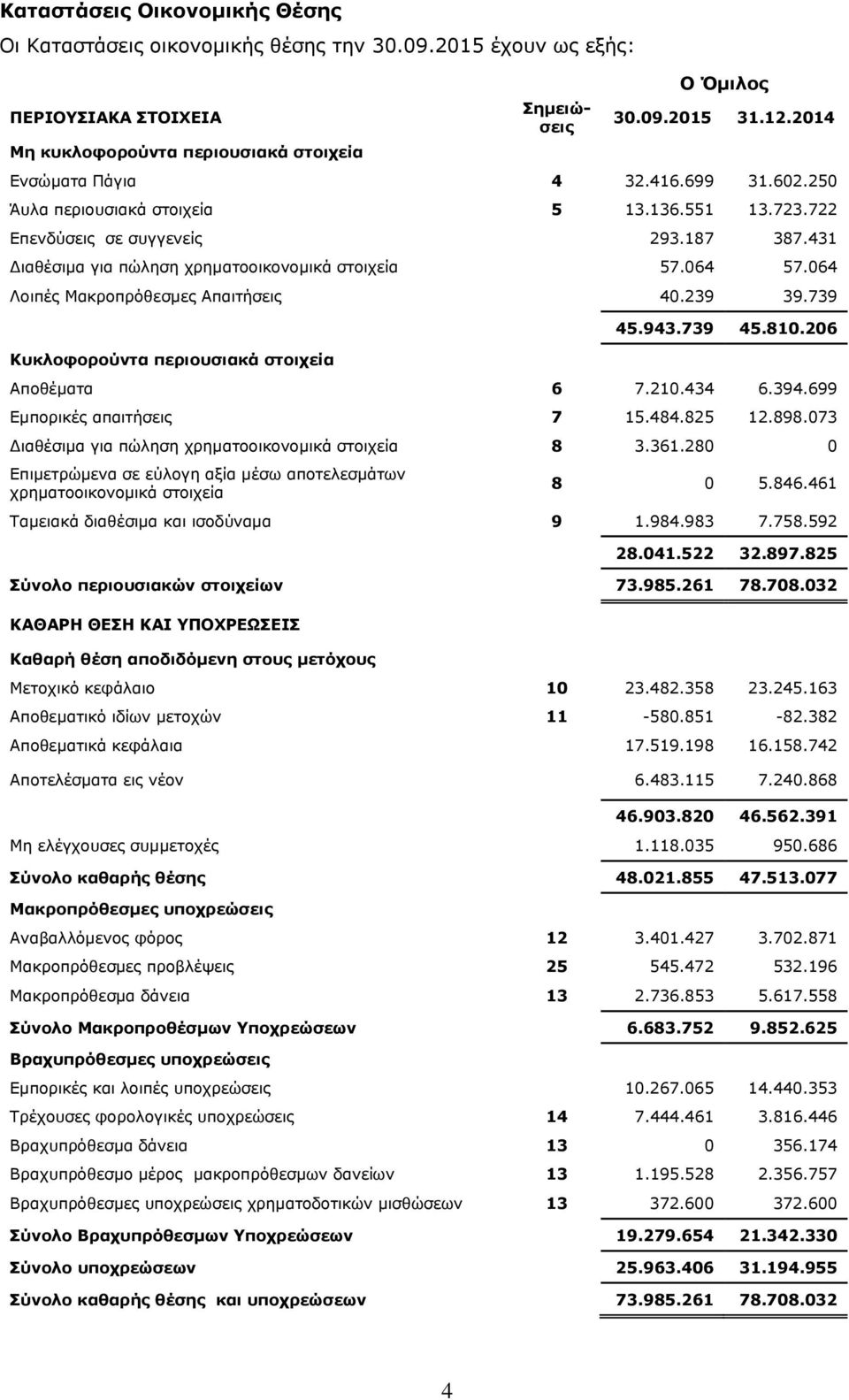 064 Λοιπές Μακροπρόθεσμες Απαιτήσεις 40.239 39.739 Κυκλοφορούντα περιουσιακά στοιχεία 45.943.739 45.810.206 Αποθέματα 6 7.210.434 6.394.699 Εμπορικές απαιτήσεις 7 15.484.825 12.898.