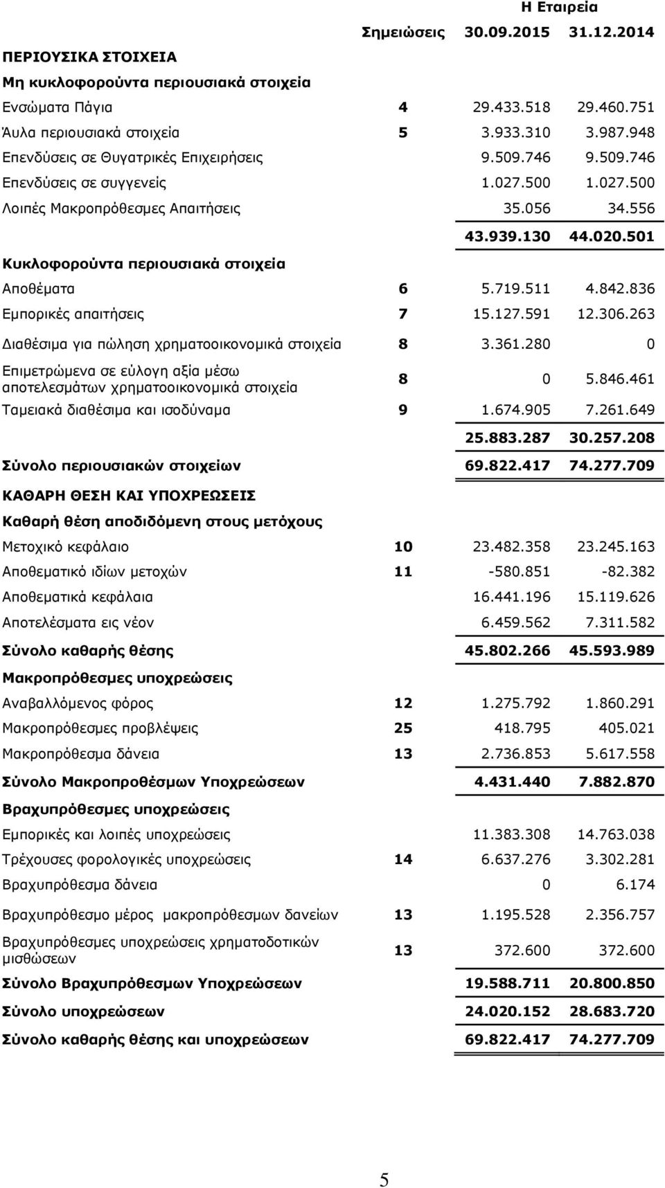 130 44.020.501 Αποθέματα 6 5.719.511 4.842.836 Εμπορικές απαιτήσεις 7 15.127.591 12.306.263 Διαθέσιμα για πώληση χρηματοοικονομικά στοιχεία 8 3.361.