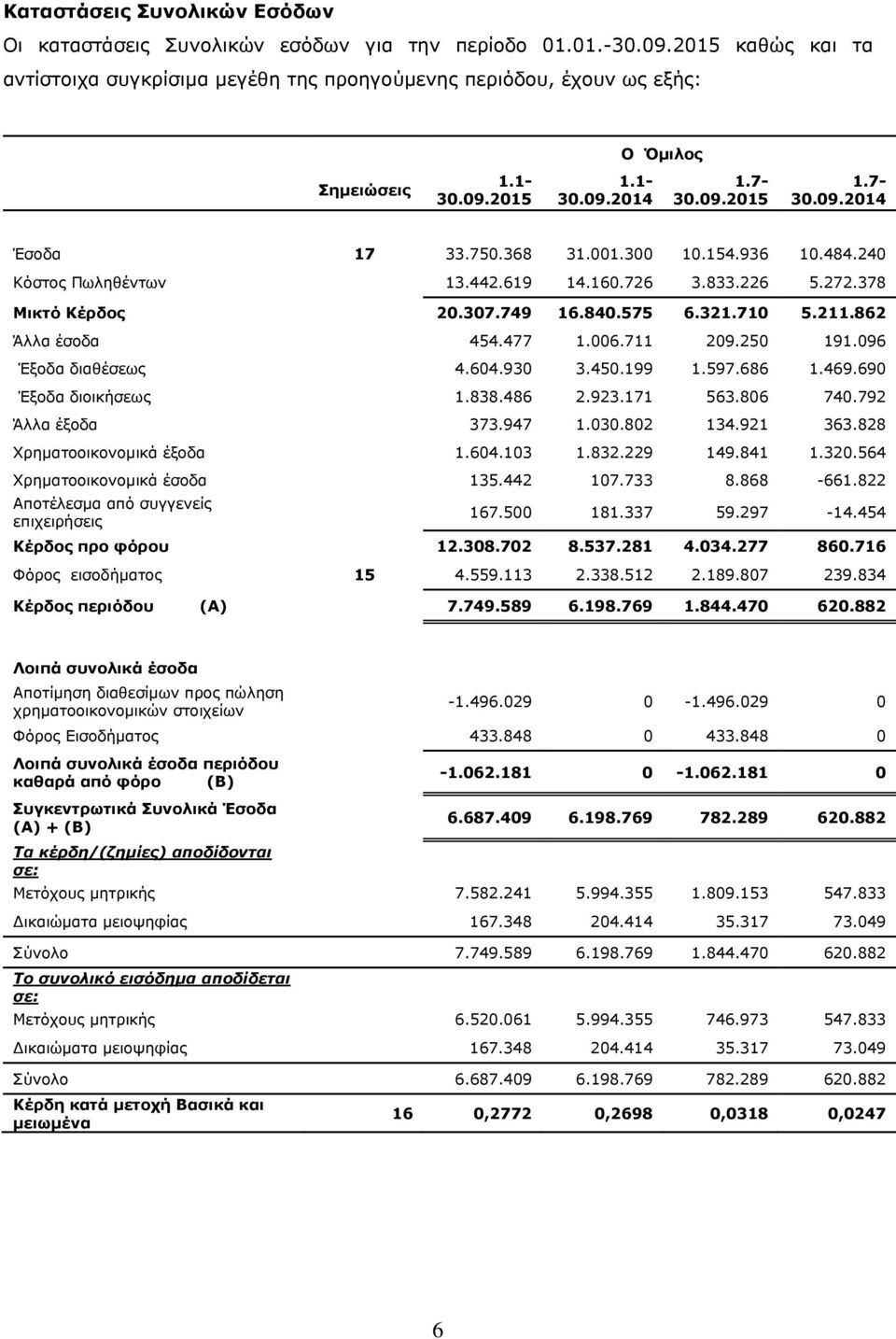 211.862 Άλλα έσοδα 454.477 1.006.711 209.250 191.096 Έξοδα διαθέσεως 4.604.930 3.450.199 1.597.686 1.469.690 Έξοδα διοικήσεως 1.838.486 2.923.171 563.806 740.792 Άλλα έξοδα 373.947 1.030.802 134.