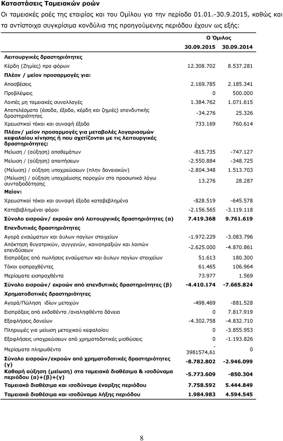 000 Λοιπές μη ταμειακές συναλλαγές 1.384.762 1.071.615 Αποτελέσματα (έσοδα, έξοδα, κέρδη και ζημιές) επενδυτικής δραστηριότητας -34.276 25.326 Χρεωστικοί τόκοι και συναφή έξοδα 733.169 760.