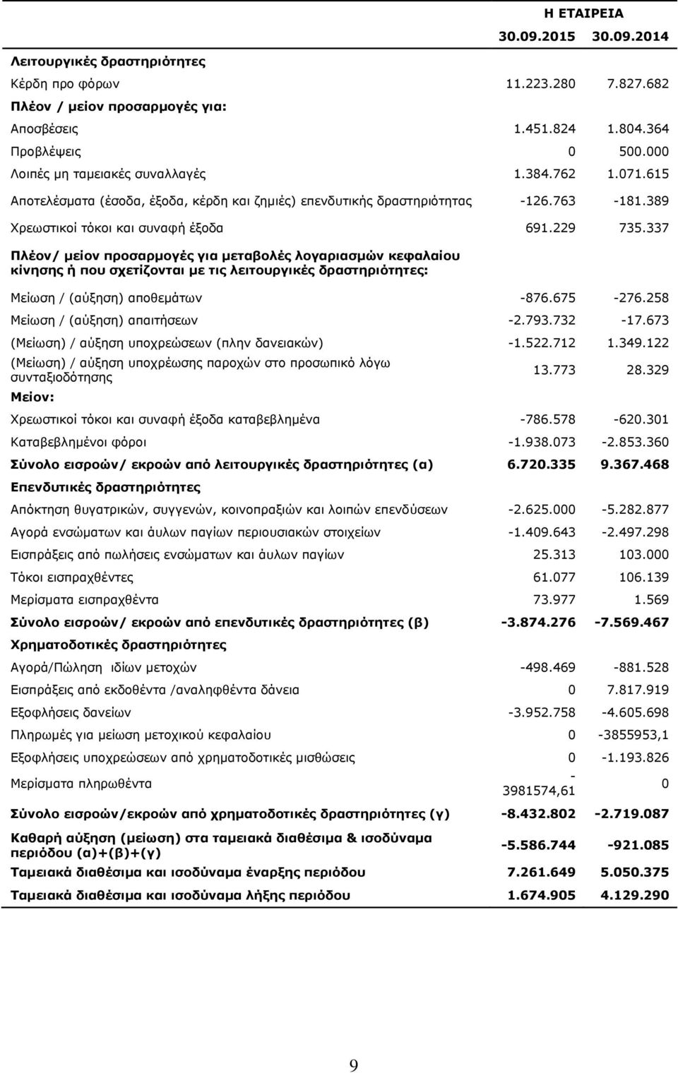 337 Πλέον/ μείον προσαρμογές για μεταβολές λογαριασμών κεφαλαίου κίνησης ή που σχετίζονται με τις λειτουργικές δραστηριότητες: Μείωση / (αύξηση) αποθεμάτων -876.675-276.