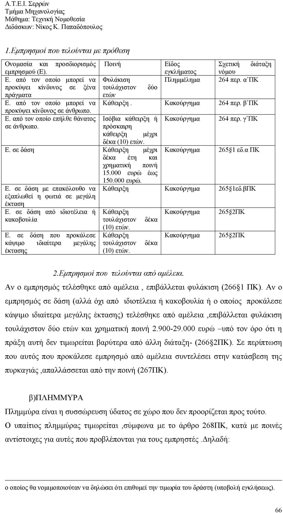 γ ΠΚ σε άνθρωπο. πρόσκαιρη κάθειρξη μέχρι δέκα (10) ετών. Ε. σε δάση Κάθειρξη μέχρι Κακούργημα 265 1 εδ.α ΠΚ δέκα έτη και χρηματική ποινή 15.000 ευρώ έως 150.000 ευρώ. Ε. σε δάση με επακόλουθο να Κάθειρξη Κακούργημα 265 1εδ.