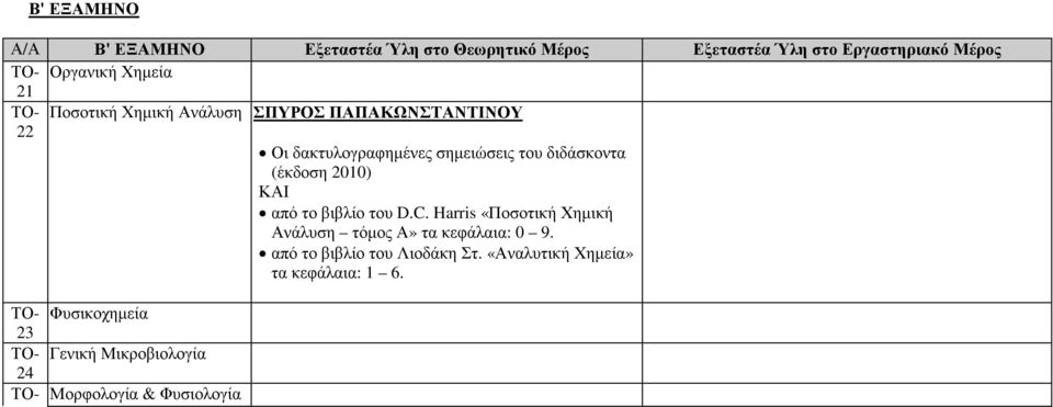 (έκδοση 2010) ΚΑΙ από το βιβλίο του D.C. Harris «Ποσοτική Χηµική Ανάλυση τόµος Α» τα κεφάλαια: 0 9.