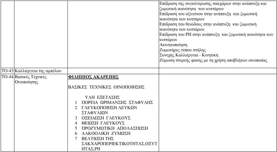 Ζύµωση στερεής φάσης µε τη χρήση αποβλήτων οινοποιίας TO-43 Καλλιέργεια της αµπέλου TO-44 Βασικές Τεχνικές Οινοποίησης ΦΙΛΙΠΠΟΣ ΑΚΑΡΕΠΗΣ ΒΑΣΙΚΕΣ ΤΕΧΝΙΚΕΣ ΟΙΝΟΠΟΙΗΣΗΣ ΥΛΗ ΕΞΕΤΑΣΗΣ 1