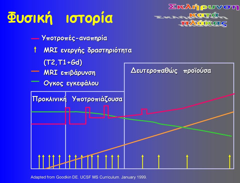εγκεφάλου Δευτεροπαθώς προϊούσα Προκλινική