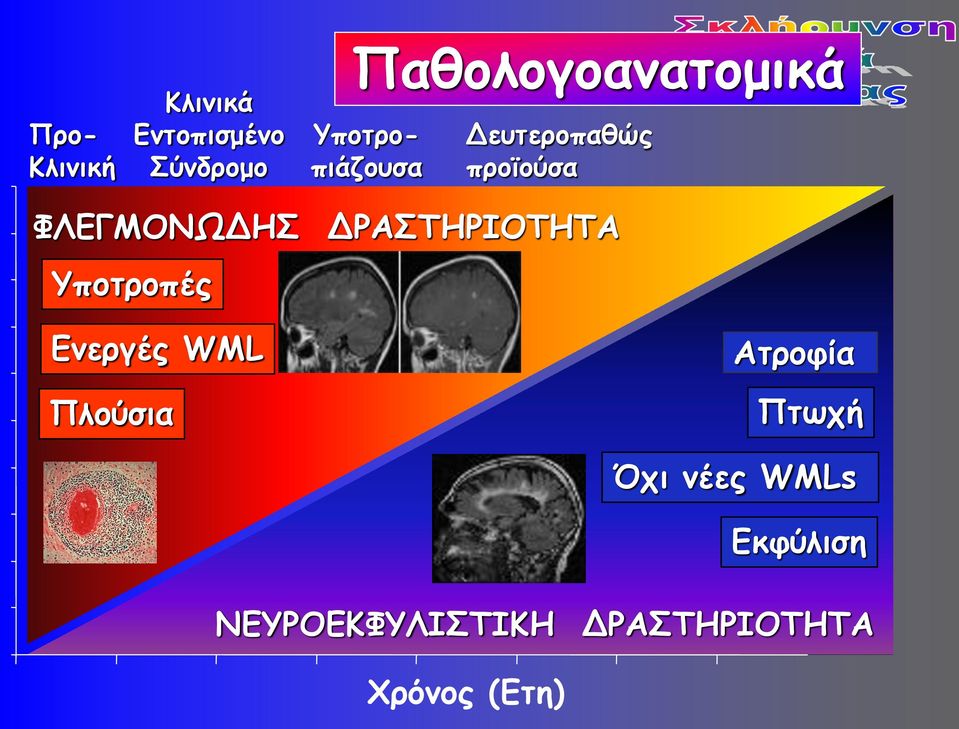 προϊούσα ΦΛΕΓΜΟΝΩΔΗΣ ΔΡΑΣΤΗΡΙΟΤΗΤΑ Υποτροπές Ενεργές WML Πλούσια