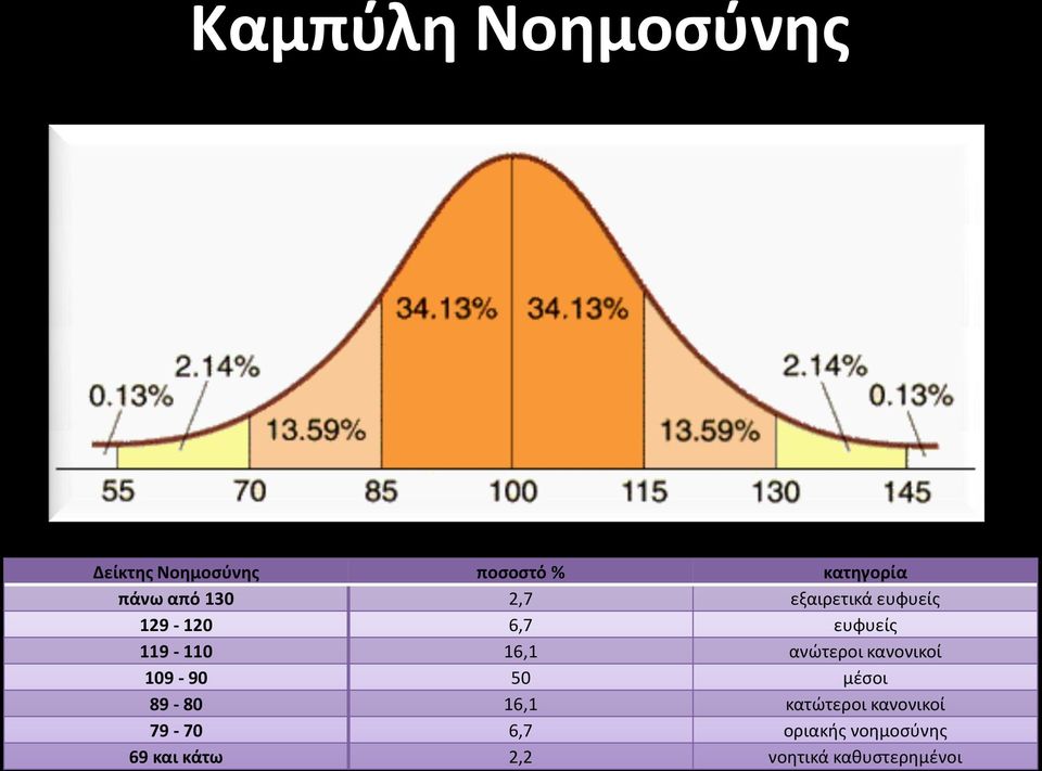 ανώτεροι κανονικοί 109-90 50 μέσοι 89-80 16,1 κατώτεροι