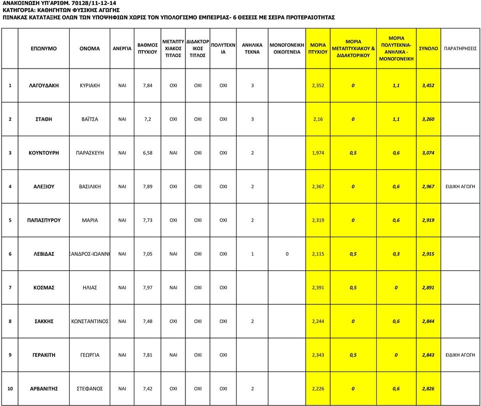 ΝΑΙ 7,84 ΟΧΙ ΟΧΙ ΟΧΙ 3 2,352 0 1,1 3,452 2 ΣΤΑΘΗ ΒΑΪΤΣΑ ΝΑΙ 7,2 ΟΧΙ ΟΧΙ ΟΧΙ 3 2,16 0 1,1 3,260 3 ΚΟΥΝΤΟΥΡΗ ΠΑΡΑΣΚΕΥΗ ΝΑΙ 6,58 ΝΑΙ ΟΧΙ ΟΧΙ 2 1,974 0,5 0,6 3,074 4 ΑΛΕΞΙΟΥ ΒΑΣΙΛΙΚΗ ΝΑΙ 7,89 ΟΧΙ ΟΧΙ ΟΧΙ