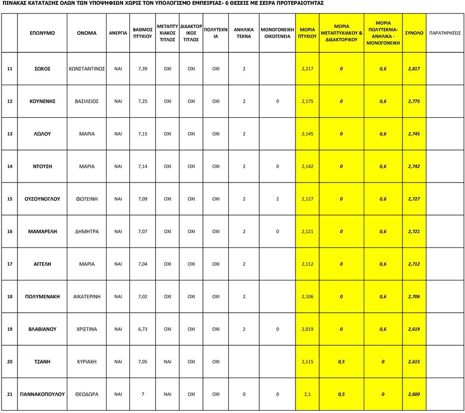 ΝΑΙ 7,09 ΟΧΙ ΟΧΙ ΟΧΙ 2 2 2,127 0 0,6 2,727 16 ΜΑΜΑΡΕΛΗ ΔΗΜΗΤΡΑ ΝΑΙ 7,07 ΟΧΙ ΟΧΙ ΟΧΙ 2 0 2,121 0 0,6 2,721 17 ΑΓΓΕΛΗ ΜΑΡΙΑ ΝΑΙ 7,04 ΟΧΙ ΟΧΙ ΟΧΙ 2 2,112 0 0,6 2,712 18 ΠΟΛΥΜΕΝΑΚΗ ΑΙΚΑΤΕΡΙΝΗ ΝΑΙ 7,02