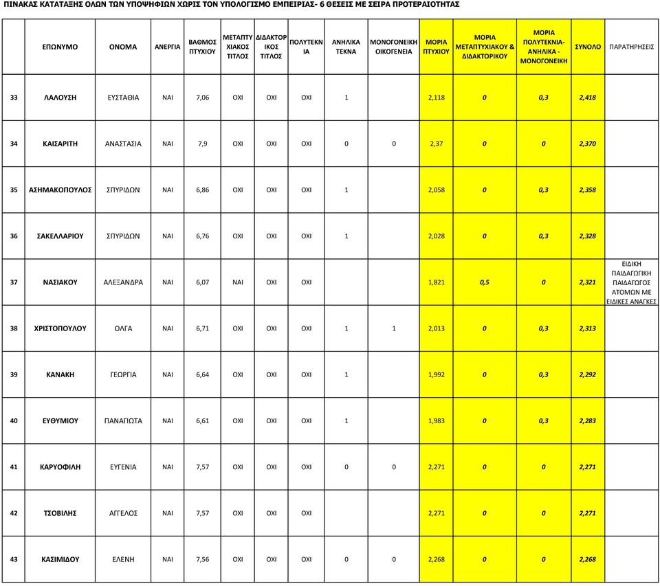 ΝΑΣΙΑΚΟΥ ΑΛΕΞΑΝΔΡΑ ΝΑΙ 6,07 ΝΑΙ ΟΧΙ ΟΧΙ 1,821 0,5 0 2,321 ΕΙΔΙΚΗ ΠΑΙΔΑΓΩΓΙΚΗ ΠΑΙΔΑΓΩΓΟΣ ΑΤΟΜΩΝ ΜΕ ΕΙΔΙΚΕΣ ΑΝΑΓΚΕΣ 38 ΧΡΙΣΤΟΠΟΥΛΟΥ ΟΛΓΑ ΝΑΙ 6,71 ΟΧΙ ΟΧΙ ΟΧΙ 1 1 2,013 0 0,3 2,313 39 ΚΑΝΑΚΗ ΓΕΩΡΓΙΑ ΝΑΙ