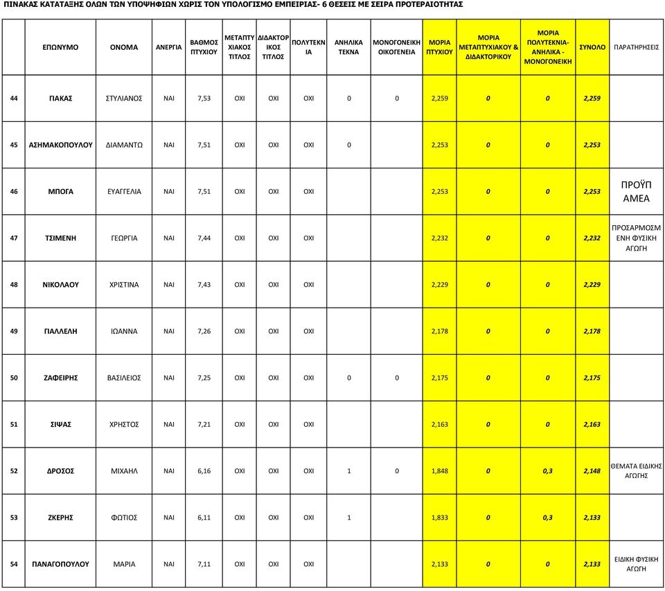 ΦΥΣΙΚΗ 48 ΝΙΚΟΛΑΟΥ ΧΡΙΣΤΙΝΑ ΝΑΙ 7,43 ΟΧΙ ΟΧΙ ΟΧΙ 2,229 0 0 2,229 49 ΓΙΑΛΛΕΛΗ ΙΩΑΝΝΑ ΝΑΙ 7,26 ΟΧΙ ΟΧΙ ΟΧΙ 2,178 0 0 2,178 50 ΖΑΦΕΙΡΗΣ ΒΑΣΙΛΕΙΟΣ ΝΑΙ 7,25 ΟΧΙ ΟΧΙ ΟΧΙ 0 0 2,175 0 0 2,175 51 ΣΙΨΑΣ