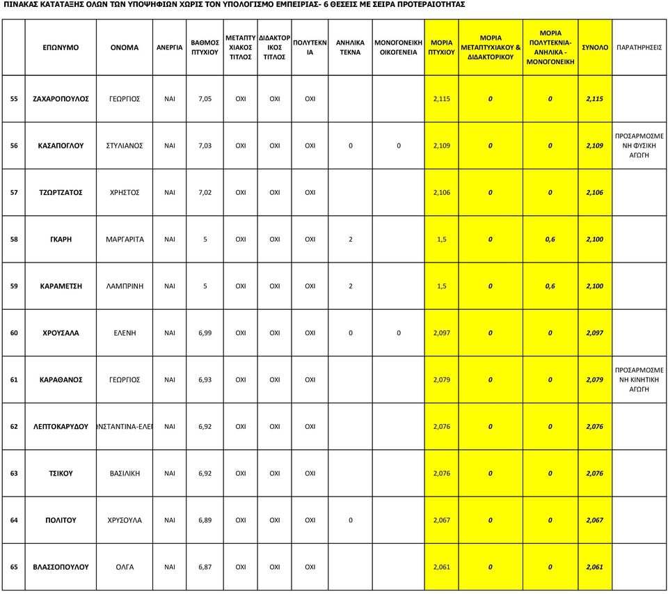 ΛΑΜΠΡΙΝΗ ΝΑΙ 5 ΟΧΙ ΟΧΙ ΟΧΙ 2 1,5 0 0,6 2,100 60 ΧΡΟΥΣΑΛΑ ΕΛΕΝΗ ΝΑΙ 6,99 ΟΧΙ ΟΧΙ ΟΧΙ 0 0 2,097 0 0 2,097 61 ΚΑΡΑΘΑΝΟΣ ΓΕΩΡΓΙΟΣ ΝΑΙ 6,93 ΟΧΙ ΟΧΙ ΟΧΙ 2,079 0 0 2,079 62 ΛΕΠΤΟΚΑΡΥΔΟΥΚΩΝΣΤΑΝΤΙΝΑ-ΕΛΕΝΗ ΝΑΙ