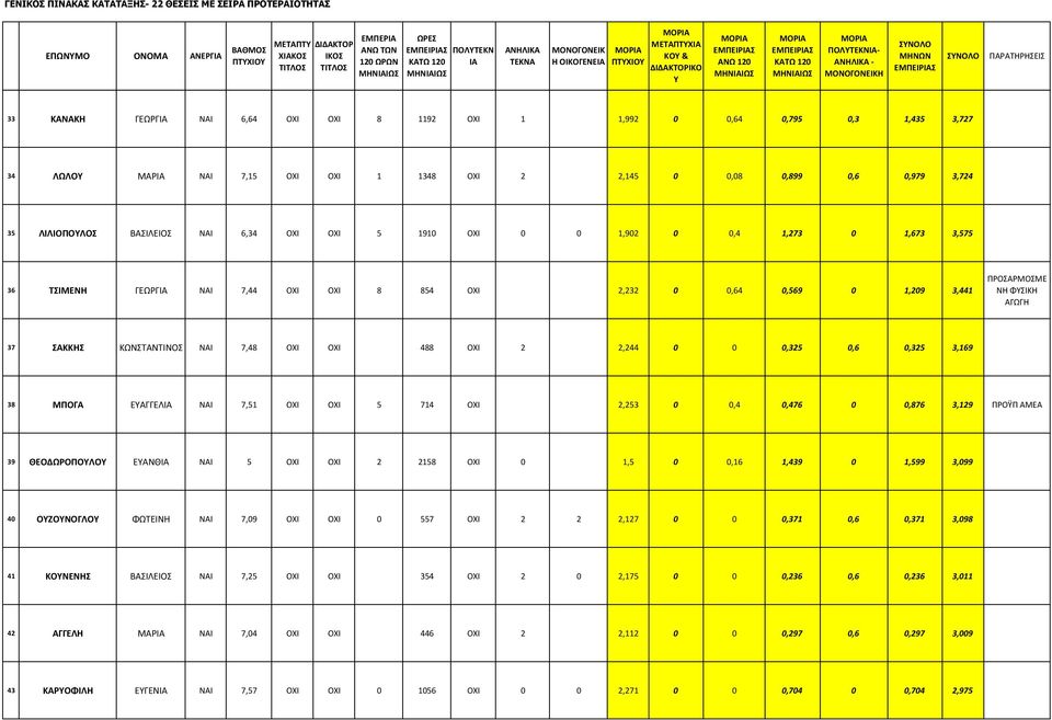 0 1,902 0 0,4 1,273 0 1,673 3,575 36 ΤΣΙΜΕΝΗ ΓΕΩΡΓΙΑ ΝΑΙ 7,44 ΟΧΙ ΟΧΙ 8 854 ΟΧΙ 2,232 0 0,64 0,569 0 1,209 3,441 ΝΗ ΦΥΣΙΚΗ 37 ΣΑΚΚΗΣ ΚΩΝΣΤΑΝΤΙΝΟΣ ΝΑΙ 7,48 ΟΧΙ ΟΧΙ 488 ΟΧΙ 2 2,244 0 0 0,325 0,6 0,325