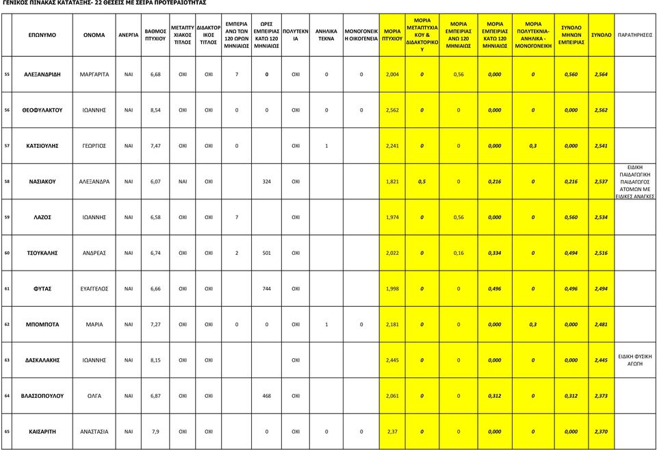 1 2,241 0 0 0,000 0,3 0,000 2,541 58 ΝΑΣΙΑΚΟΥ ΑΛΕΞΑΝΔΡΑ ΝΑΙ 6,07 ΝΑΙ ΟΧΙ 324 ΟΧΙ 1,821 0,5 0 0,216 0 0,216 2,537 ΕΙΔΙΚΗ ΠΑΙΔΑΓΩΓΙΚΗ ΠΑΙΔΑΓΩΓΟΣ ΑΤΟΜΩΝ ΜΕ ΕΙΔΙΚΕΣ ΑΝΑΓΚΕΣ 59 ΛΑΖΟΣ ΙΩΑΝΝΗΣ ΝΑΙ 6,58 ΟΧΙ