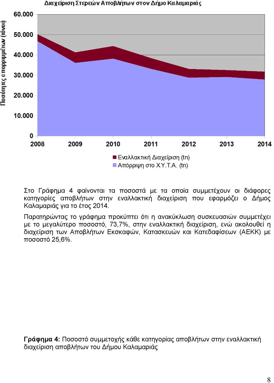 Παρατηρώντας το γράφημα προκύπτει ότι η ανακύκλωση συσκευασιών συμμετέχει με το μεγαλύτερο ποσοστό, 73,7%, στην εναλλακτική