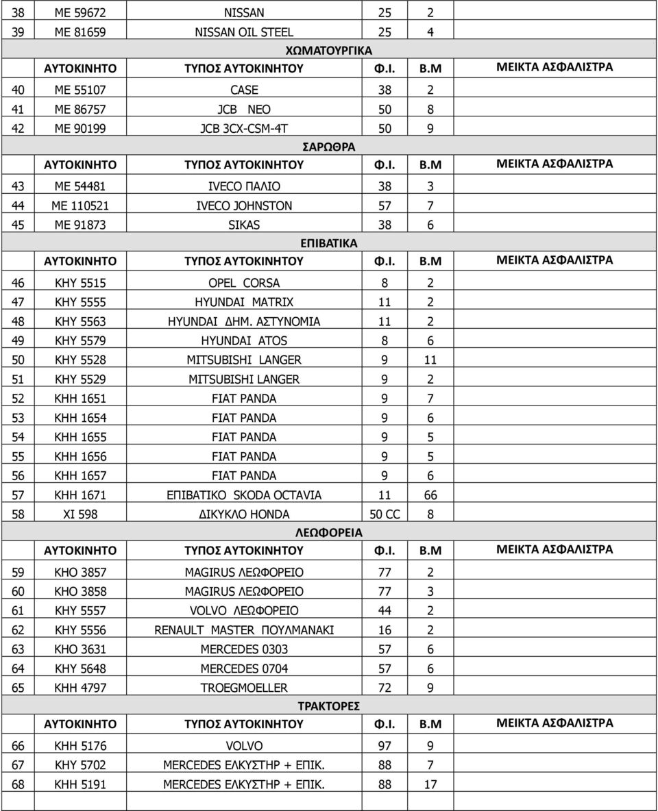 ΑΣΤΥΝΟΜΙΑ 11 2 49 ΚΗΥ 5579 HYUNDAI ATOS 8 6 50 ΚΗΥ 5528 MITSUBISHI LANGER 9 11 51 KHY 5529 MITSUBISHI LANGER 9 2 52 KHH 1651 FIAT PANDA 9 7 53 KHH 1654 FIAT PANDA 9 6 54 KHH 1655 FIAT PANDA 9 5 55