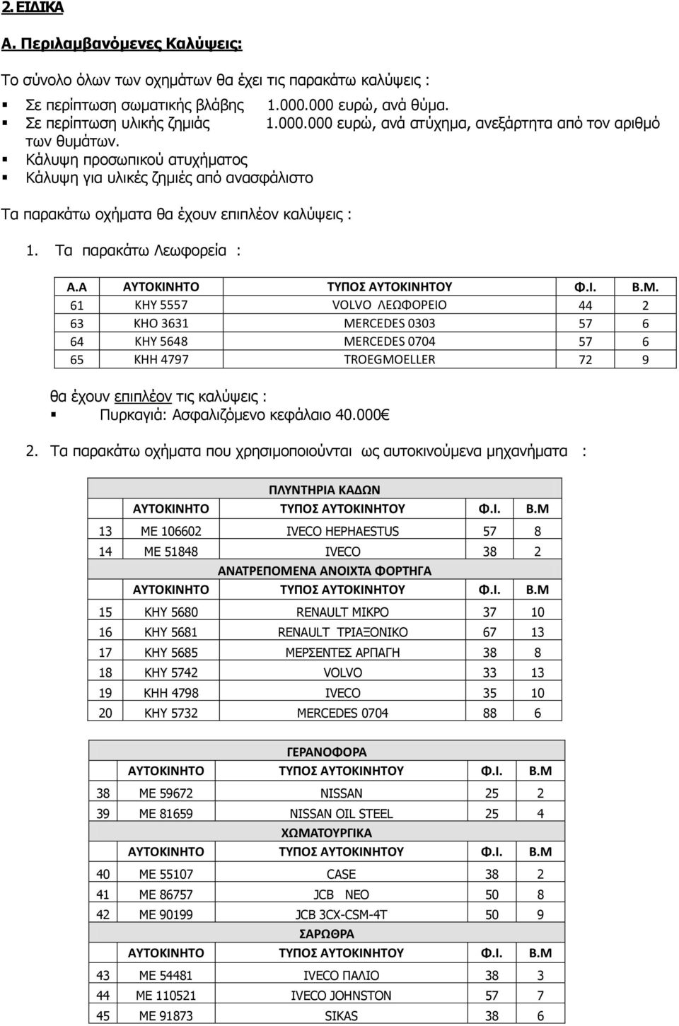 Α. 61 ΚΗΥ 5557 VOLVO ΛΕΩΦΟΡΕΙΟ 44 2 63 ΚΗΟ 3631 MERCEDES 0303 57 6 64 KHY 5648 MERCEDES 0704 57 6 65 ΚΗH 4797 TROEGMOELLER 72 9 θα έχουν επιπλέον τις καλύψεις : Πυρκαγιά: Ασφαλιζόμενο κεφάλαιο 40.
