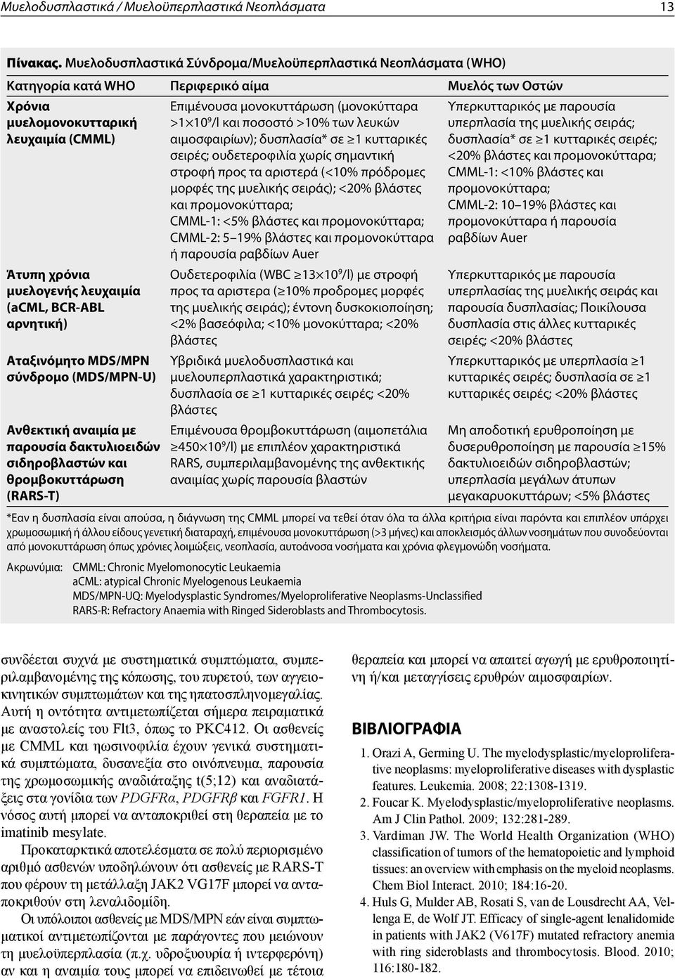 BCR-ABL αρνητική) Αταξινόμητο MDS/MPN σύνδρομο (MDS/MPN-U) Ανθεκτική αναιμία με παρουσία δακτυλιοειδών σιδηροβλαστών και θρομβοκυττάρωση (RARS-T) Επιμένουσα μονοκυττάρωση (μονοκύτταρα >1 10 9 /l και