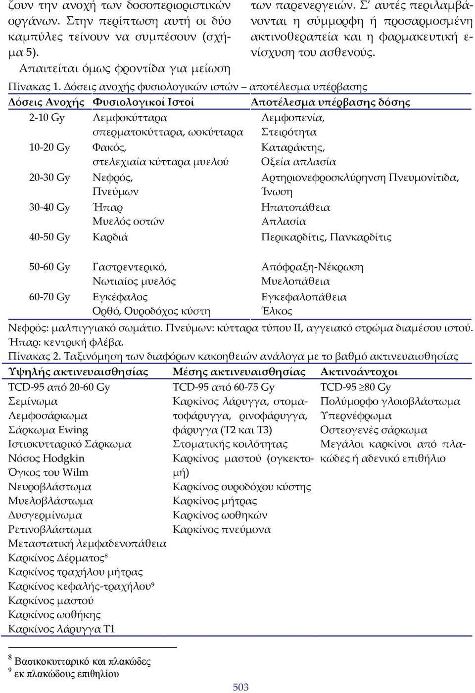 Δόσεις ανοχής φυσιολογικών ιστών αποτέλεσμα υπέρβασης Δόσεις Ανοχής Φυσιολογικοί Ιστοί Αποτέλεσμα υπέρβασης δόσης 2 10 Gy Λεμφοκύτταρα σπερματοκύτταρα, ωοκύτταρα 10 20 Gy Φακός, στελεχιαία κύτταρα