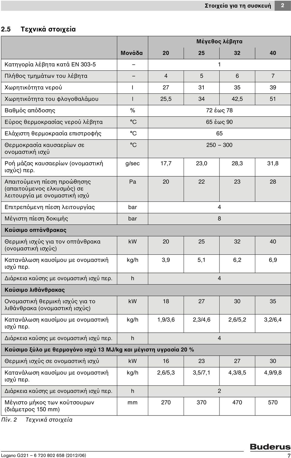 51 Βαθμός απόδοσης % 72 έως 78 Εύρος θερμοκρασίας νερού λέβητα C 65 έως 90 Ελάχιστη θερμοκρασία επιστροφής C 65 Θερμοκρασία καυσαερίων σε ονομαστική ισχύ Ροή μάζας καυσαερίων (ονομαστική ισχύς) περ.