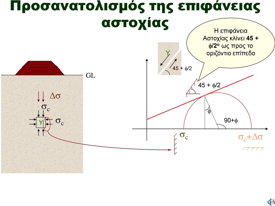 κλίνει 45 + /2 ο ως προς το