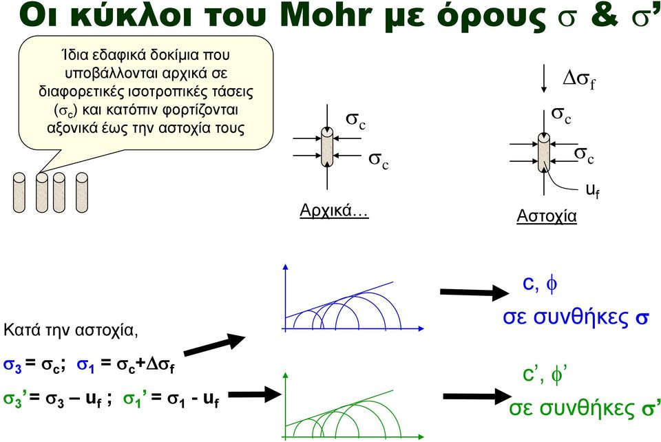 αξονικά έως την αστοχία τους c c f c c Αρχικά Αστοχία u f Κατά την