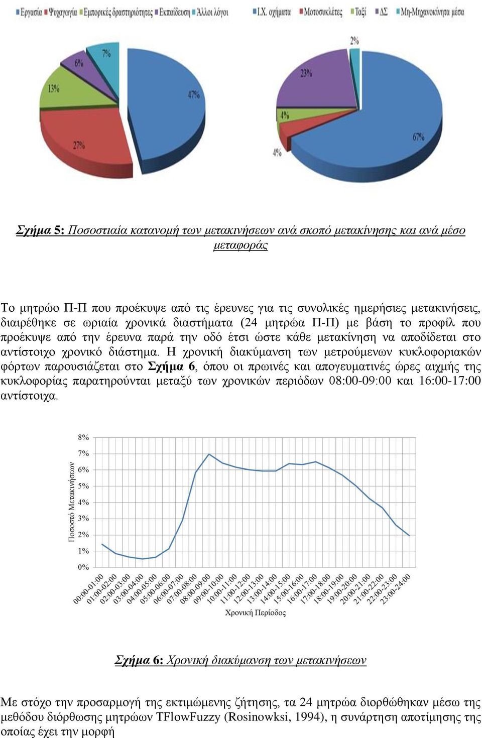 Η χρονική διακύμανση των μετρούμενων κυκλοφοριακών φόρτων παρουσιάζεται στο Σχήμα 6, όπου οι πρωινές και απογευματινές ώρες αιχμής της κυκλοφορίας παρατηρούνται μεταξύ των χρονικών περιόδων