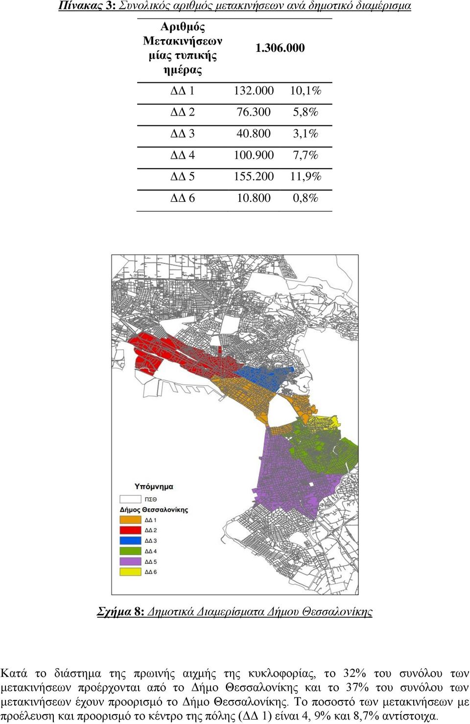 800 0,8% Σχήμα 8: Δημοτικά Διαμερίσματα Δήμου Θεσσαλονίκης Κατά το διάστημα της πρωινής αιχμής της κυκλοφορίας, το 32% του συνόλου των μετακινήσεων