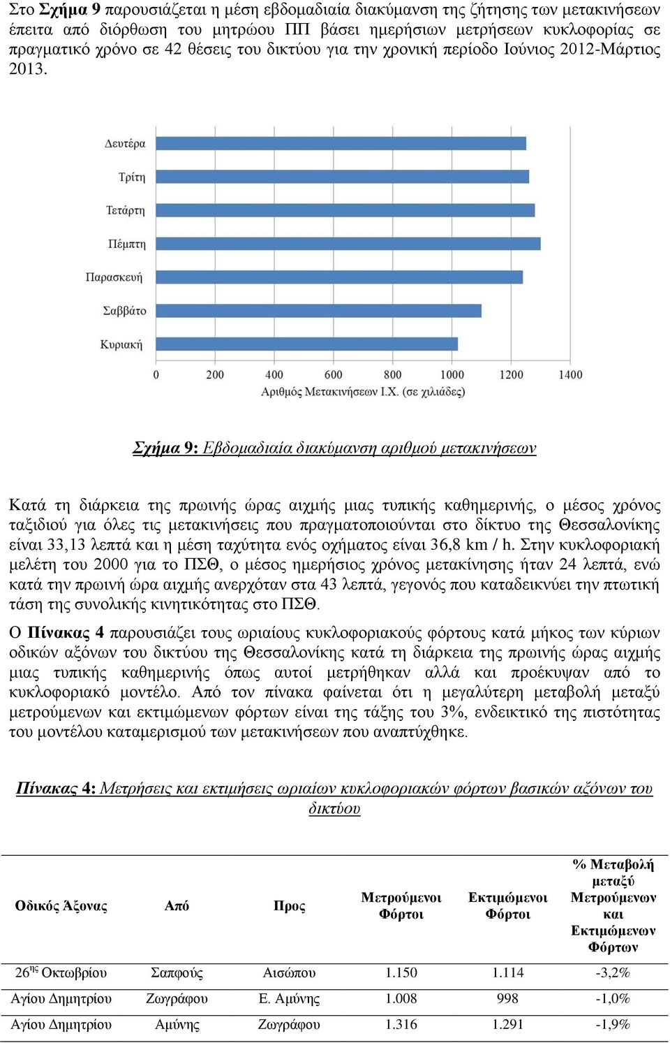 Σχήμα 9: Εβδομαδιαία διακύμανση αριθμού μετακινήσεων Κατά τη διάρκεια της πρωινής ώρας αιχμής μιας τυπικής καθημερινής, ο μέσος χρόνος ταξιδιού για όλες τις μετακινήσεις που πραγματοποιούνται στο