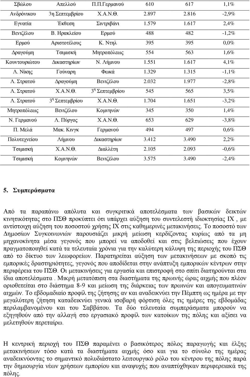 977-2,8% Λ. Στρατού Χ.Α.Ν.Θ. 3 η Σεπτεμβρίου 545 565 3,5% Λ. Στρατού 3 η Σεπτεμβρίου Χ.Α.Ν.Θ. 1.704 1.651-3,2% Μητροπόλεως Βενιζέλου Κομνηνών 345 350 1,4% Ν. Γερμανού Λ. Πύργος Χ.Α.Ν.Θ. 653 629-3,8% Π.