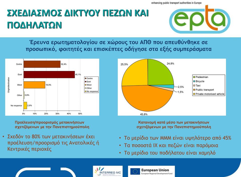 20% 30% 40% 50% 45,8% Προέλευση/προορισμός μετακινήσεων σχετιζόμενων με την Πανεπιστημιούπολη Σχεδόν το 80% των μετακινήσεων έχει προέλευση/προορισμό τις Ανατολικές ή Κεντρικές περιοχές